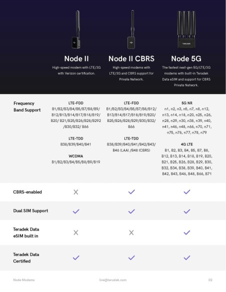 Node II Global Modem with Standard Data eSIM - Teradek