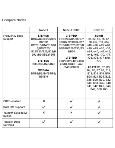 Node 5G Q Series Global Modem - Teradek