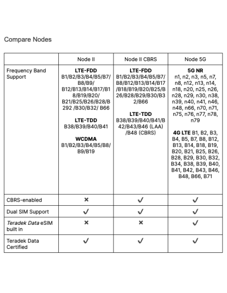 Node 5G Q Series Global Modem - Teradek