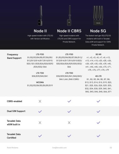 Node II CBRS Global Modem with Standard Data eSIM - Teradek